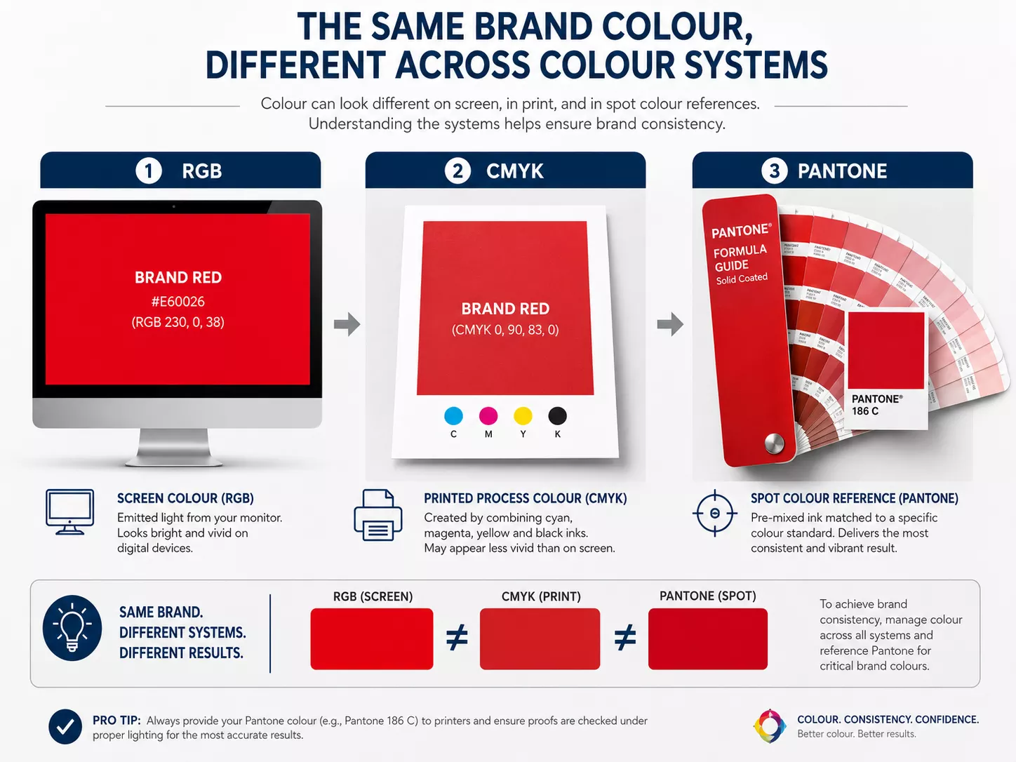 RGB, CMYK and Pantone Colours RGB, CMYK and Pantone Colours